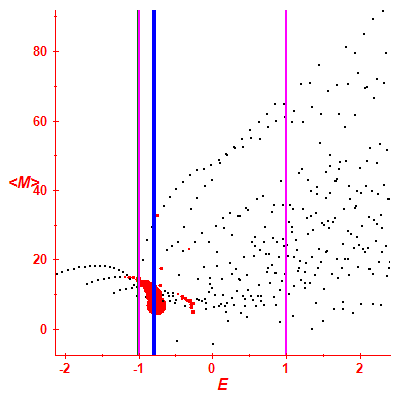 Peres lattice <M>